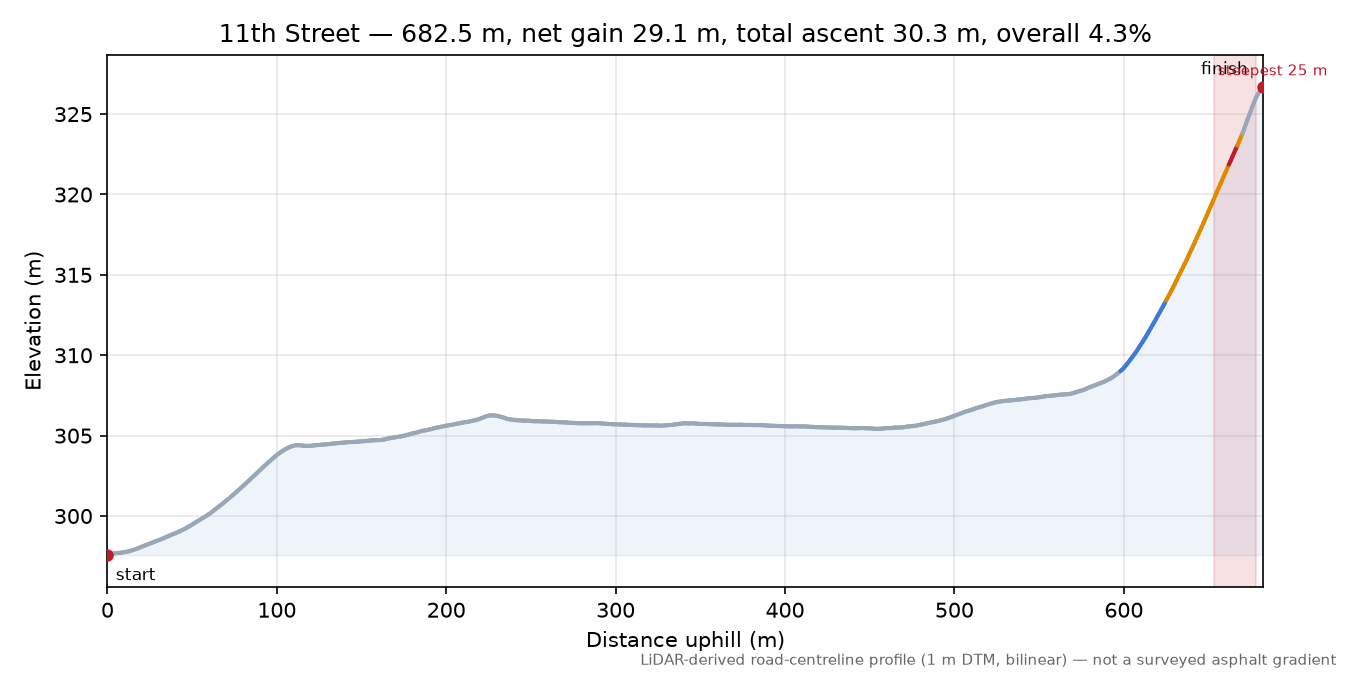 11th Street elevation profile