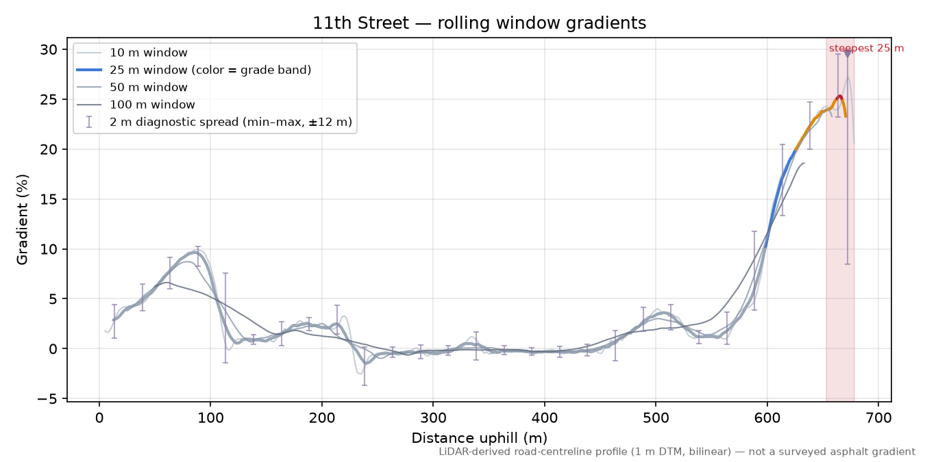 11th Street rolling gradient profile