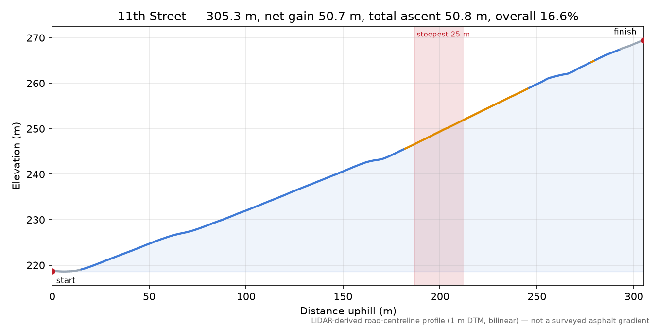 11th Street elevation profile