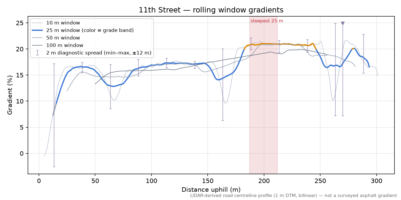 11th Street rolling gradient profile