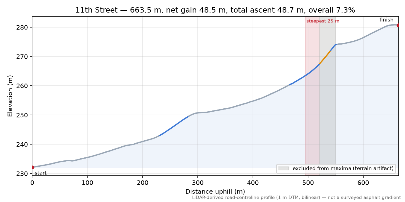 11th Street elevation profile