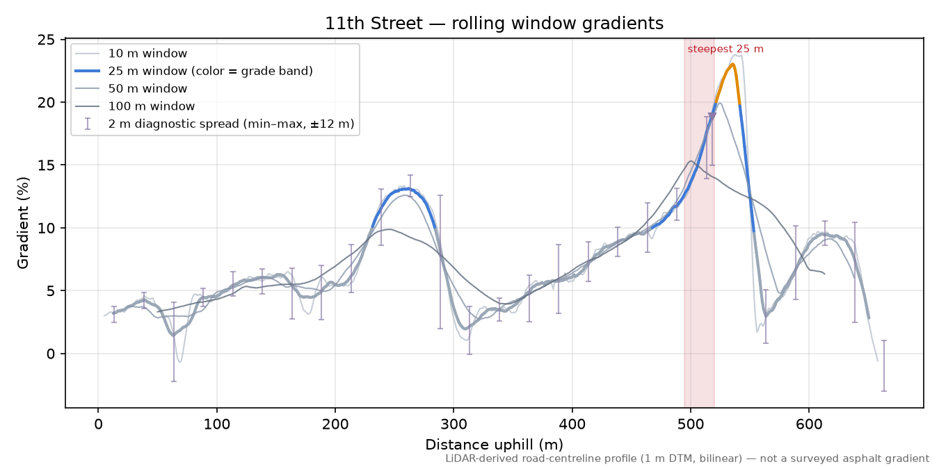 11th Street rolling gradient profile