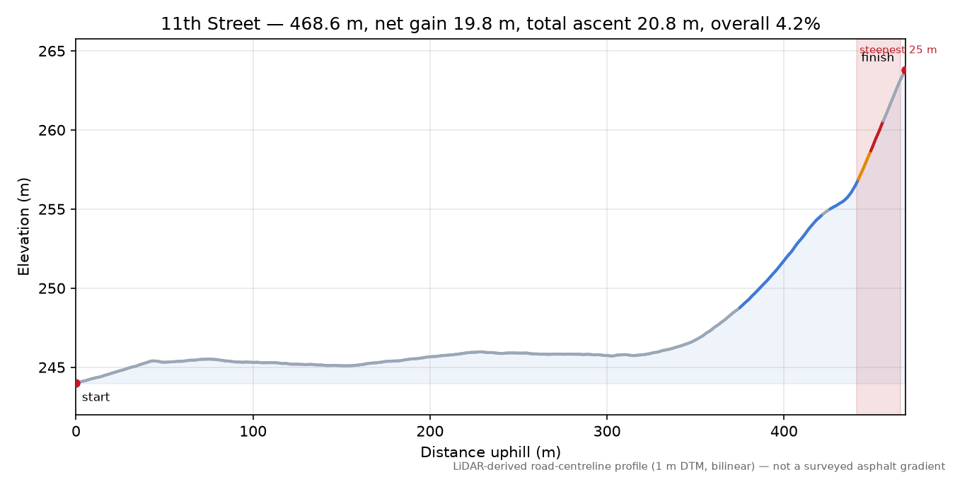 11th Street elevation profile