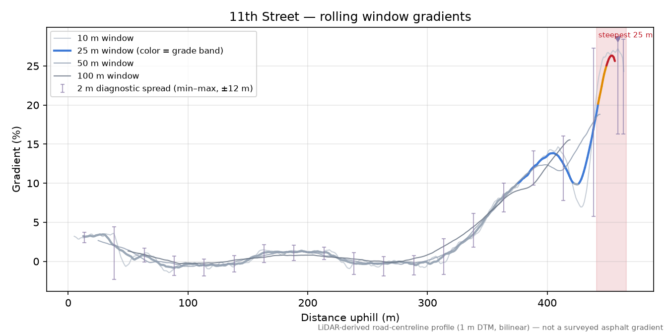11th Street rolling gradient profile