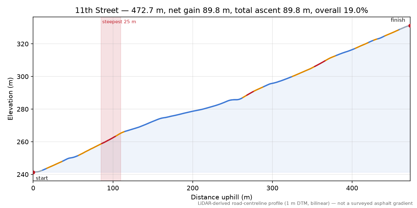 11th Street elevation profile