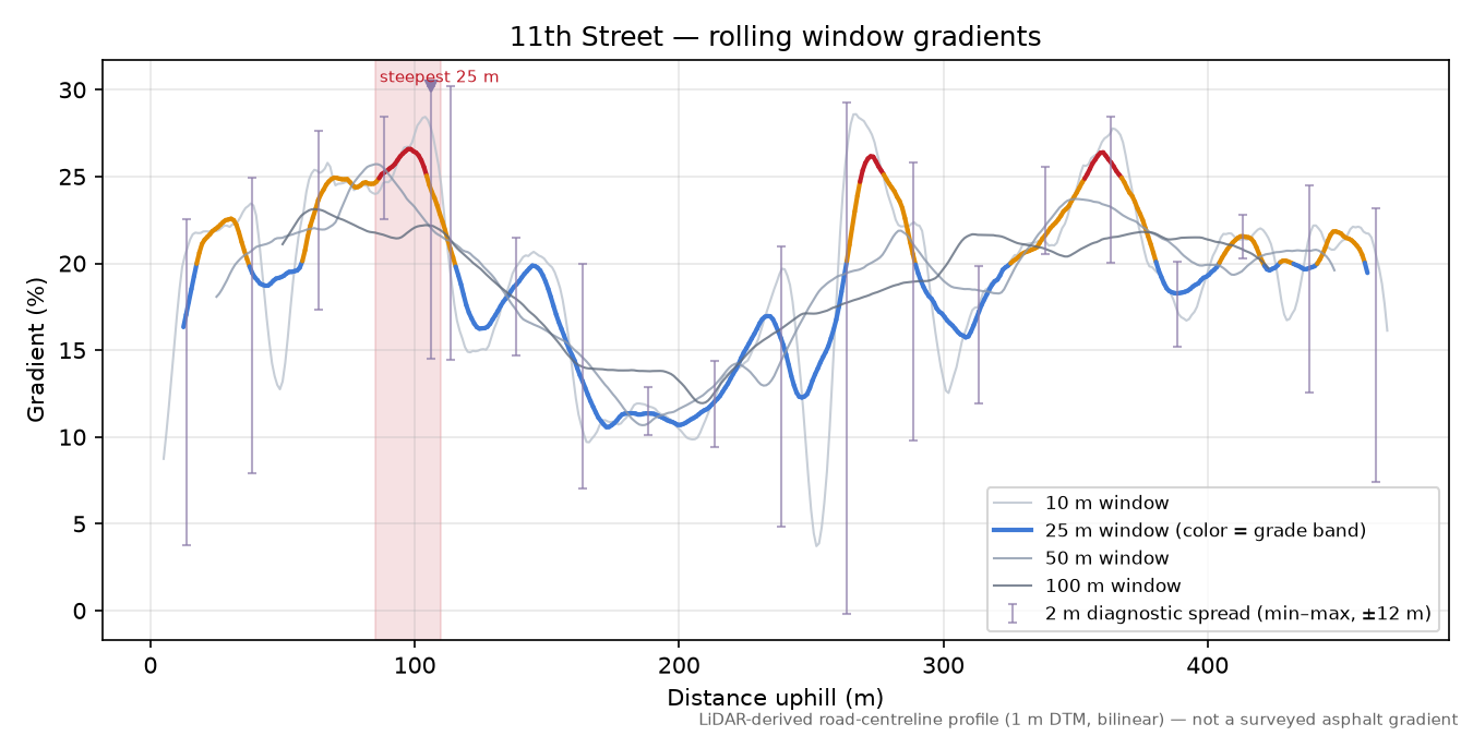 11th Street rolling gradient profile