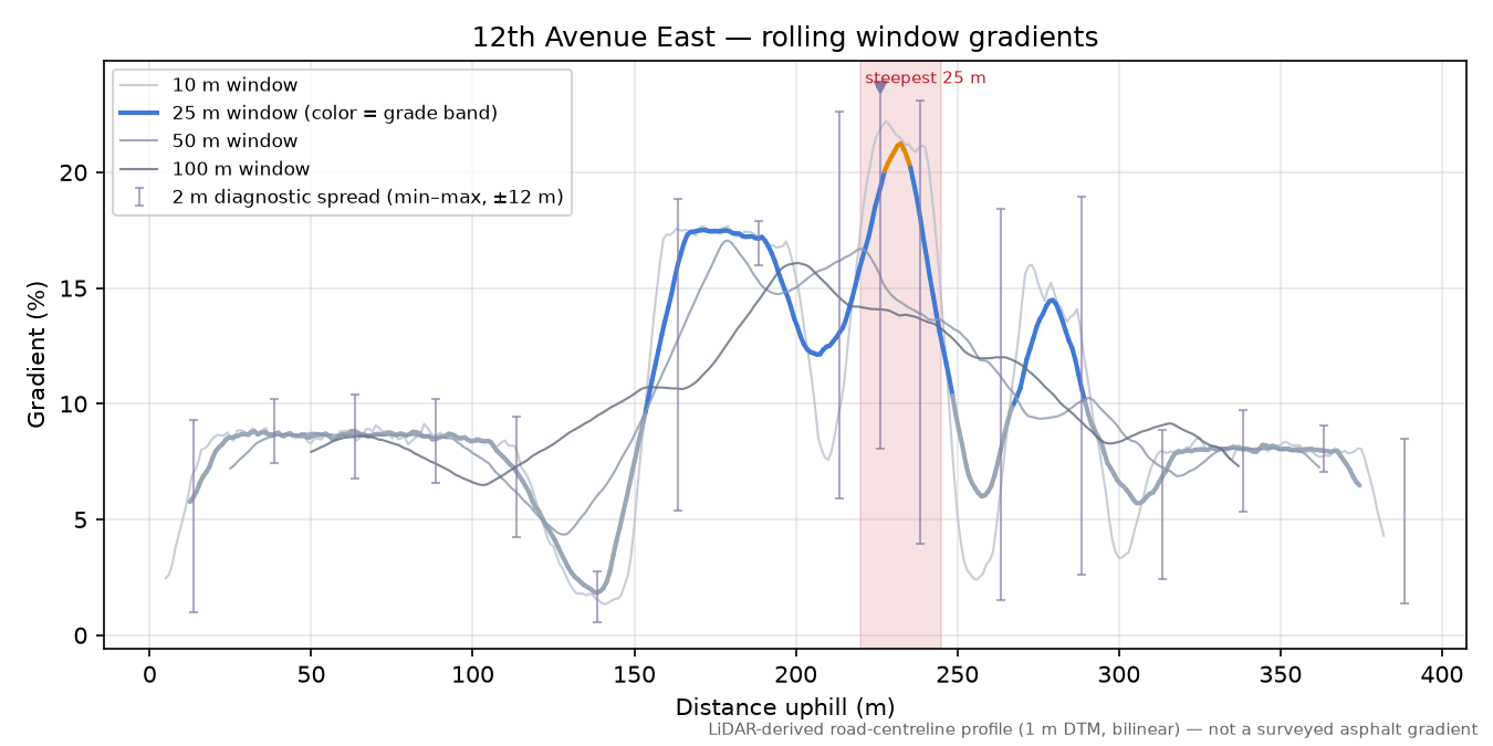 12th Avenue East rolling gradient profile