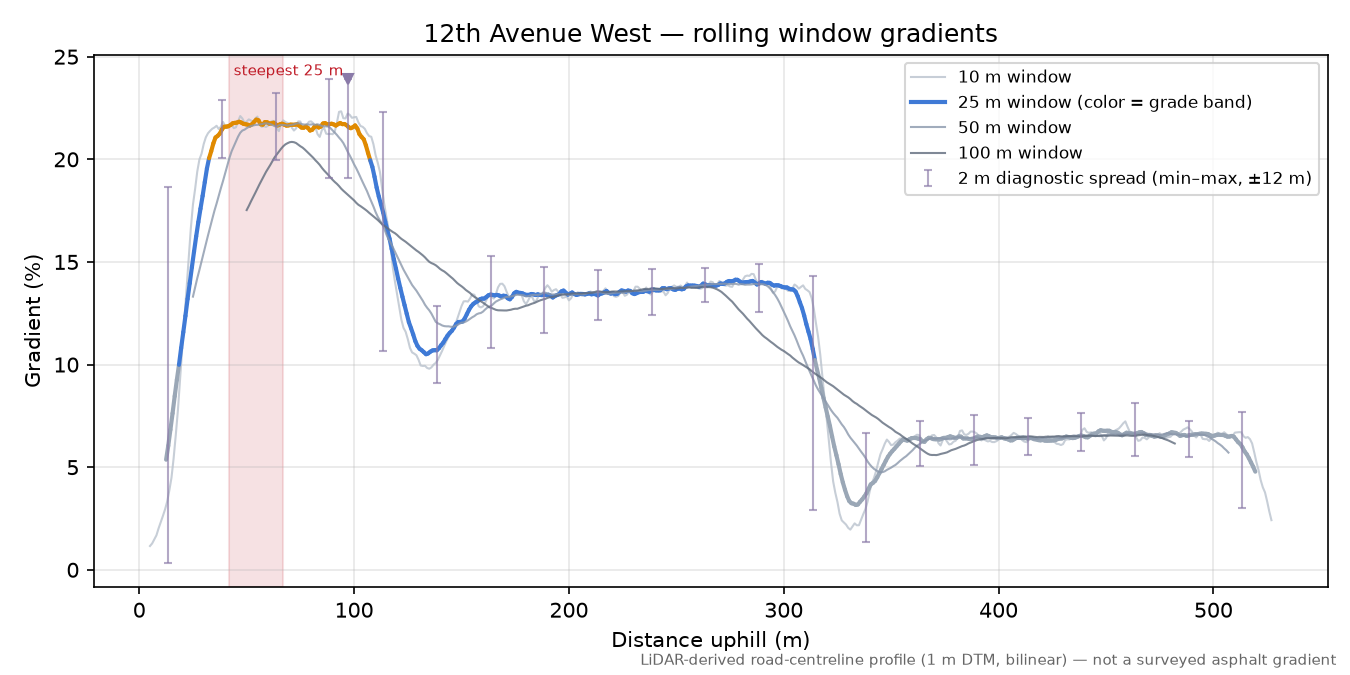 12th Avenue West rolling gradient profile