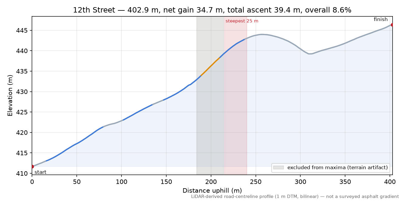 12th Street elevation profile