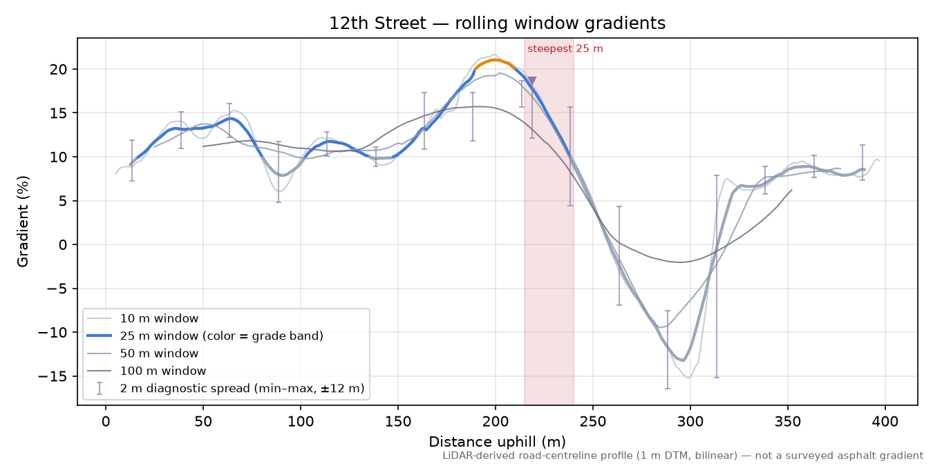 12th Street rolling gradient profile