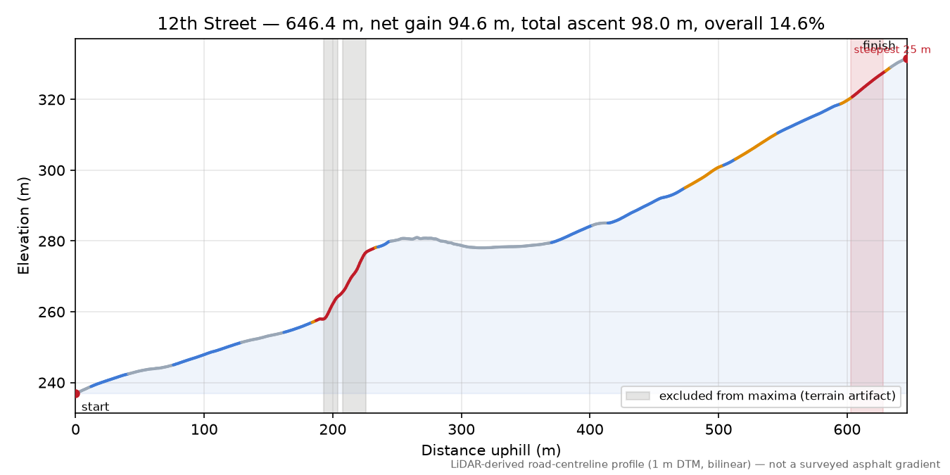 12th Street elevation profile