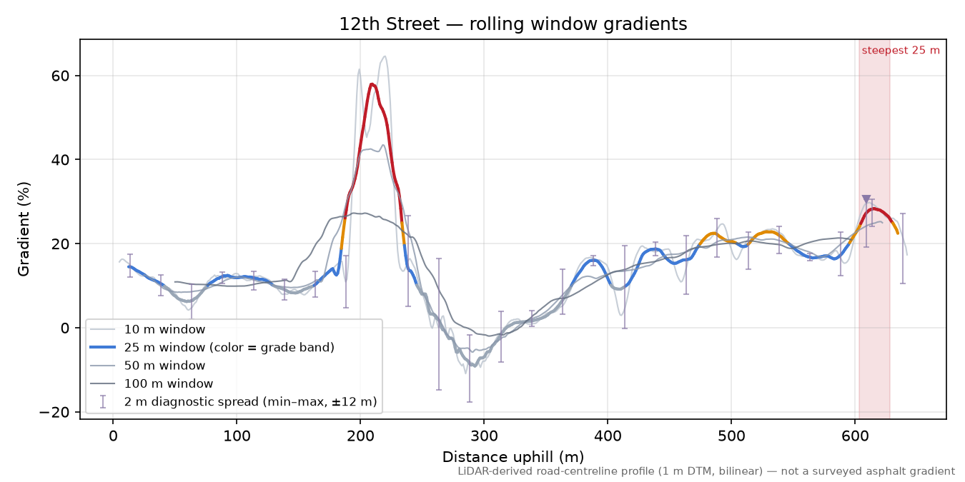 12th Street rolling gradient profile