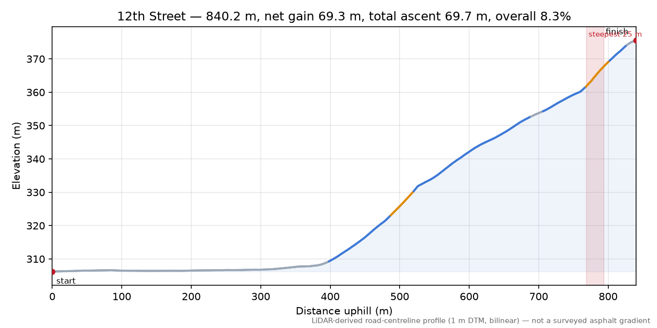 12th Street elevation profile