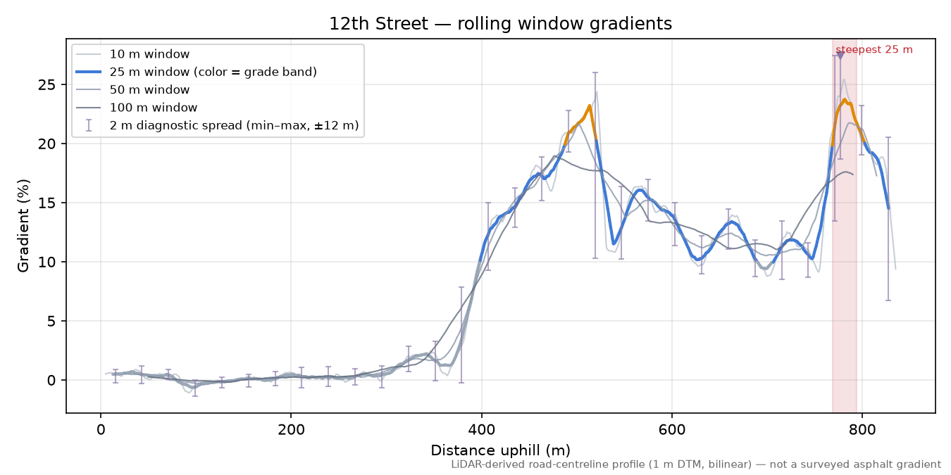 12th Street rolling gradient profile