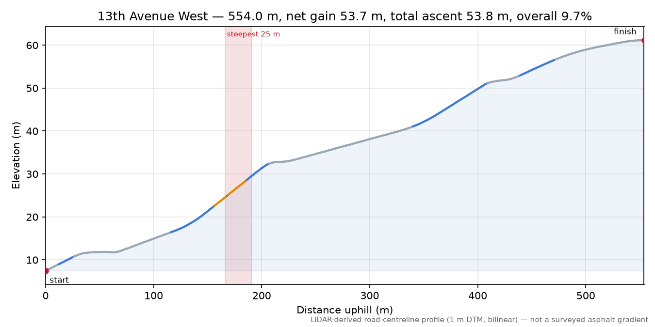 13th Avenue West elevation profile
