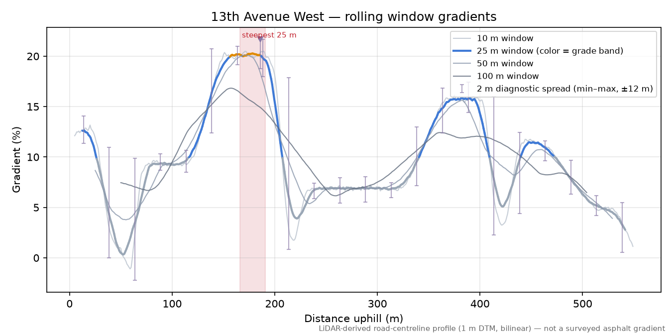13th Avenue West rolling gradient profile