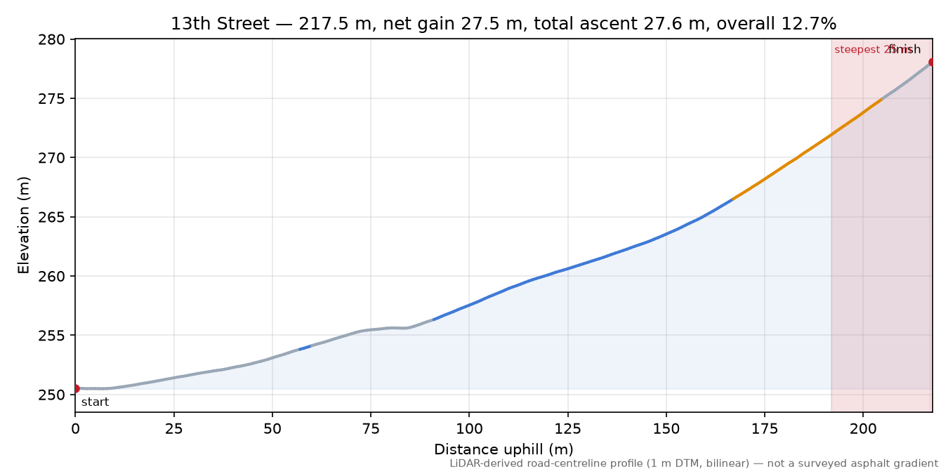 13th Street elevation profile
