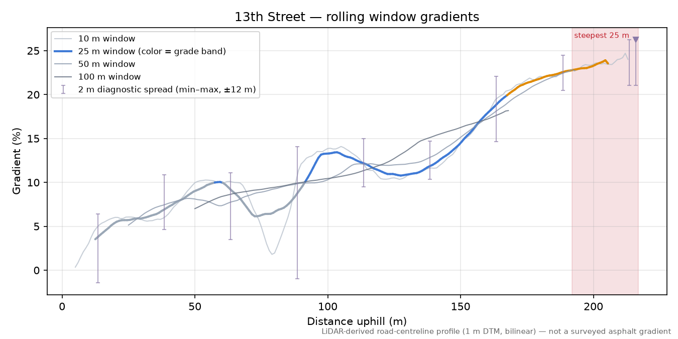 13th Street rolling gradient profile