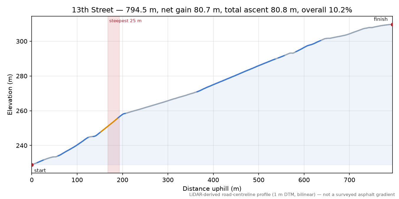 13th Street elevation profile