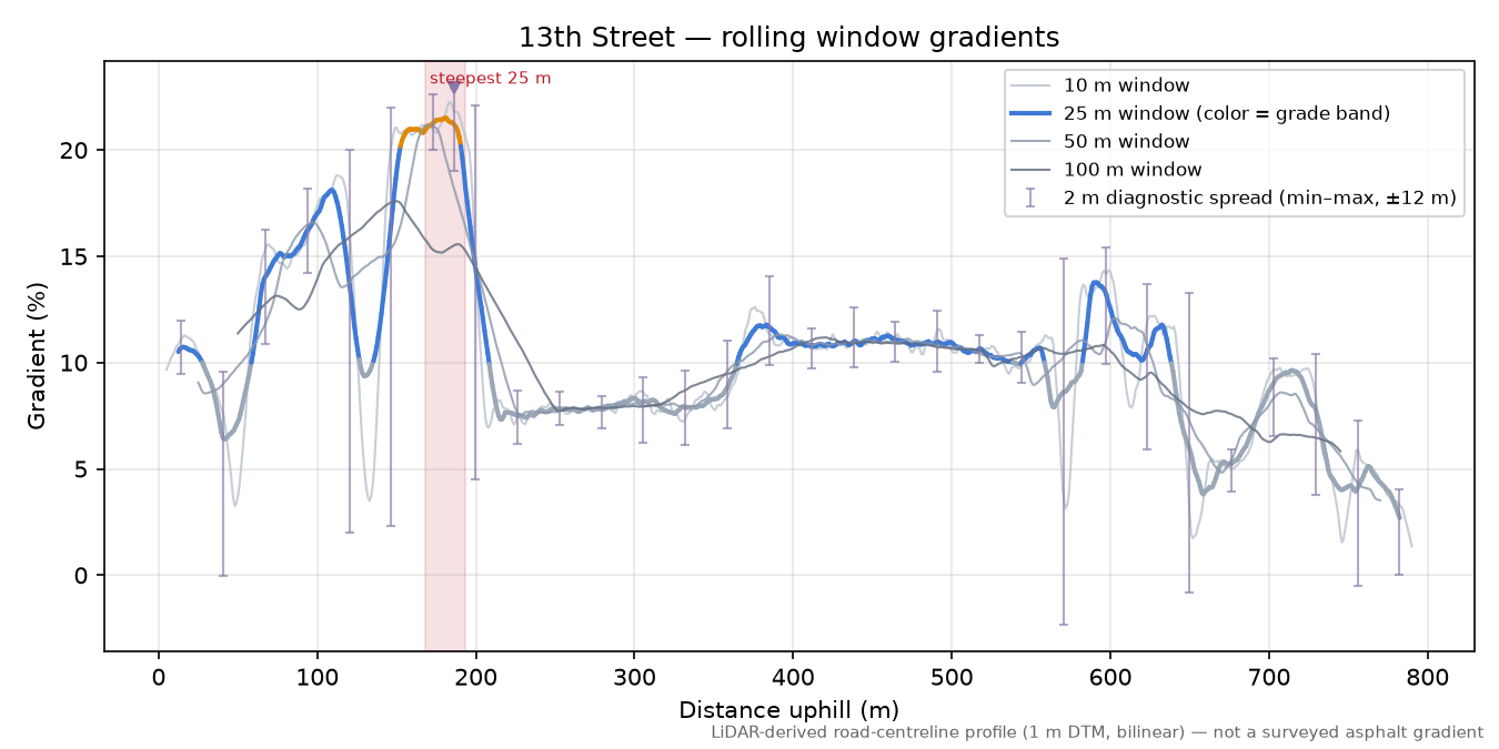 13th Street rolling gradient profile