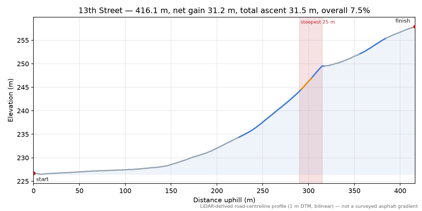 13th Street elevation profile