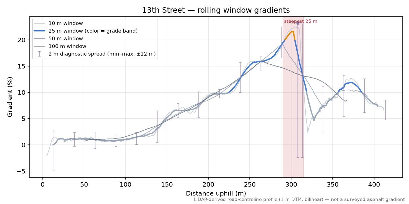 13th Street rolling gradient profile