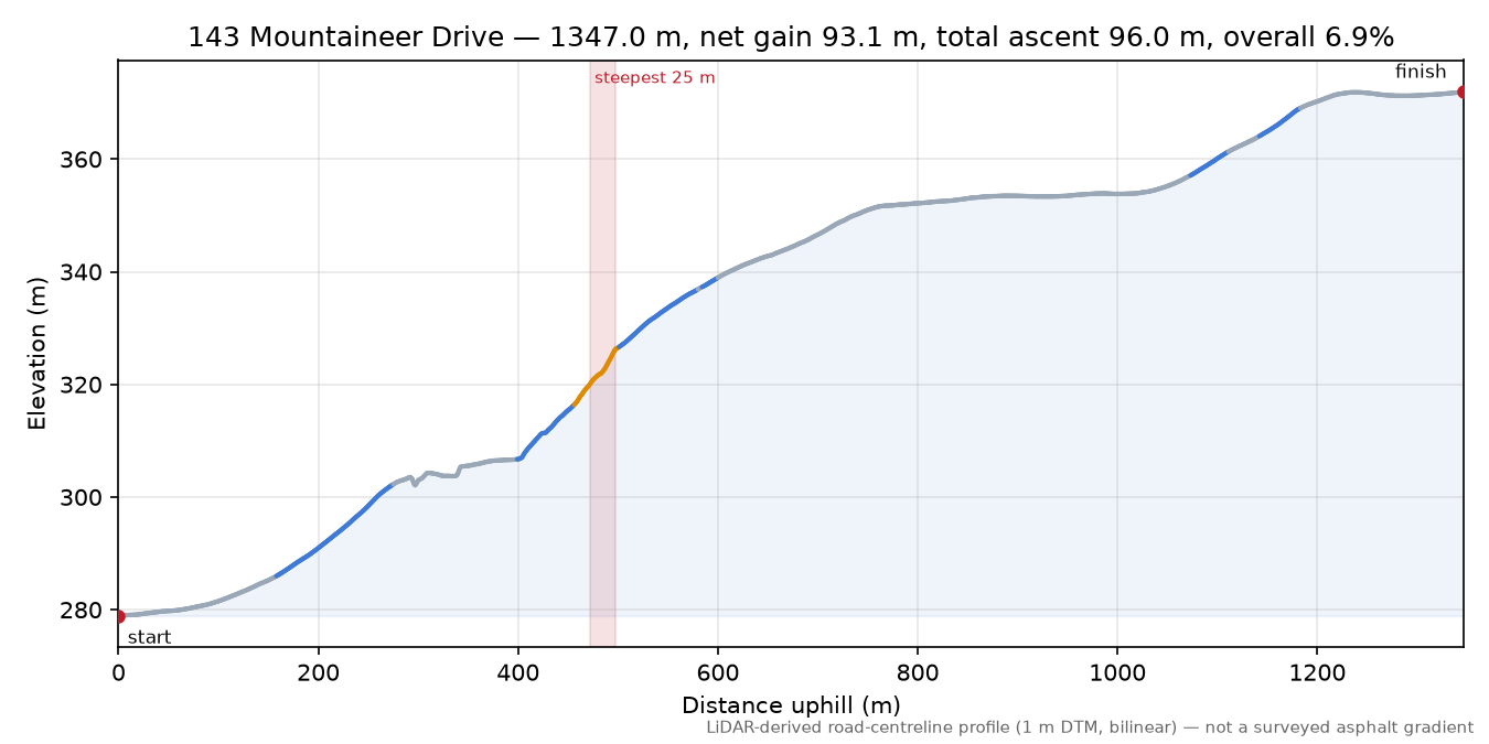 143 Mountaineer Drive elevation profile