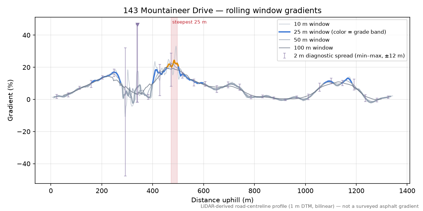 143 Mountaineer Drive rolling gradient profile