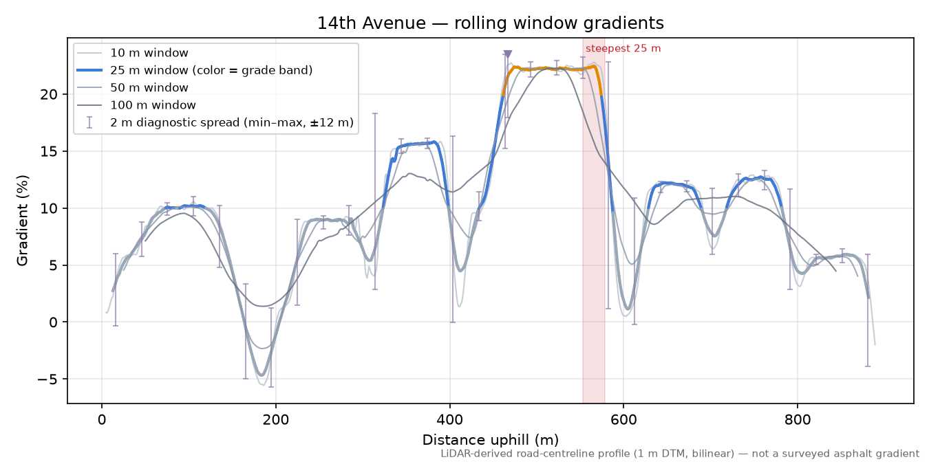14th Avenue rolling gradient profile