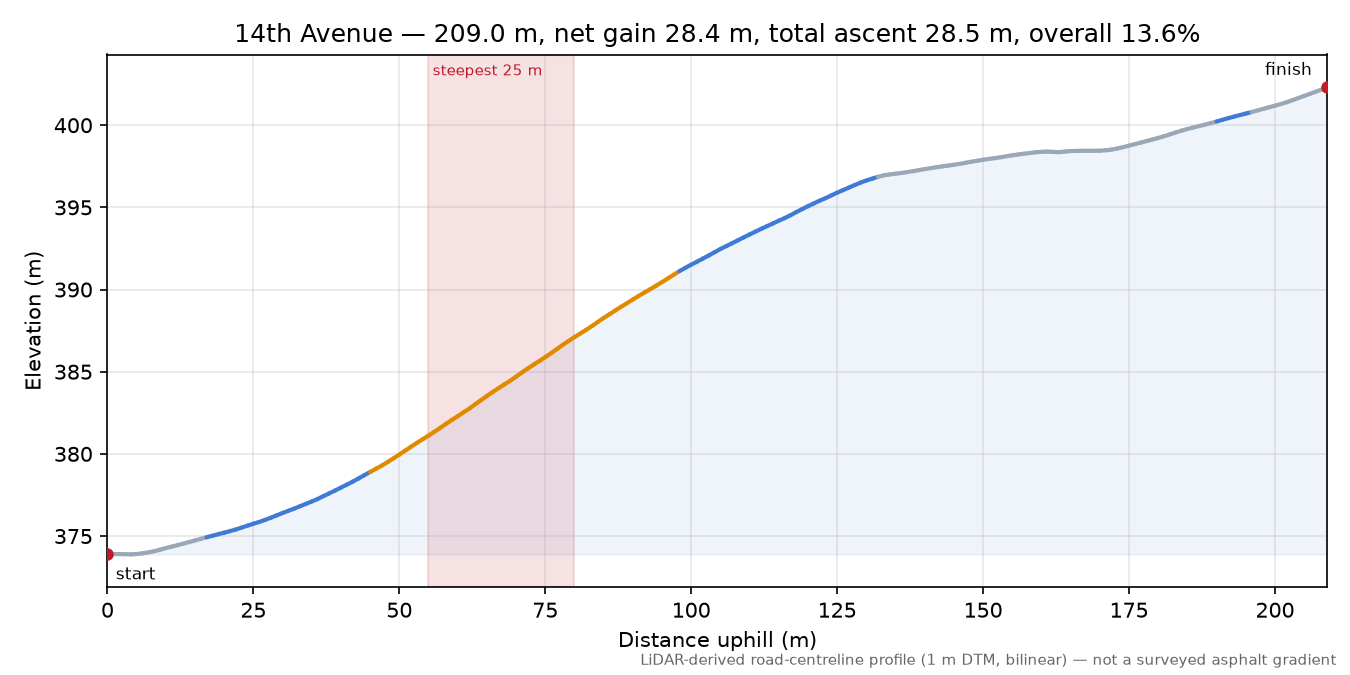 14th Avenue elevation profile