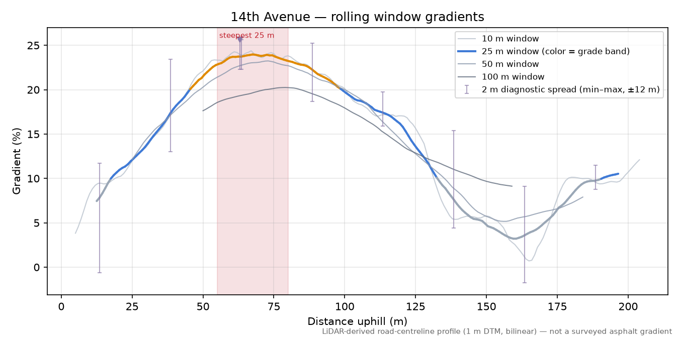 14th Avenue rolling gradient profile