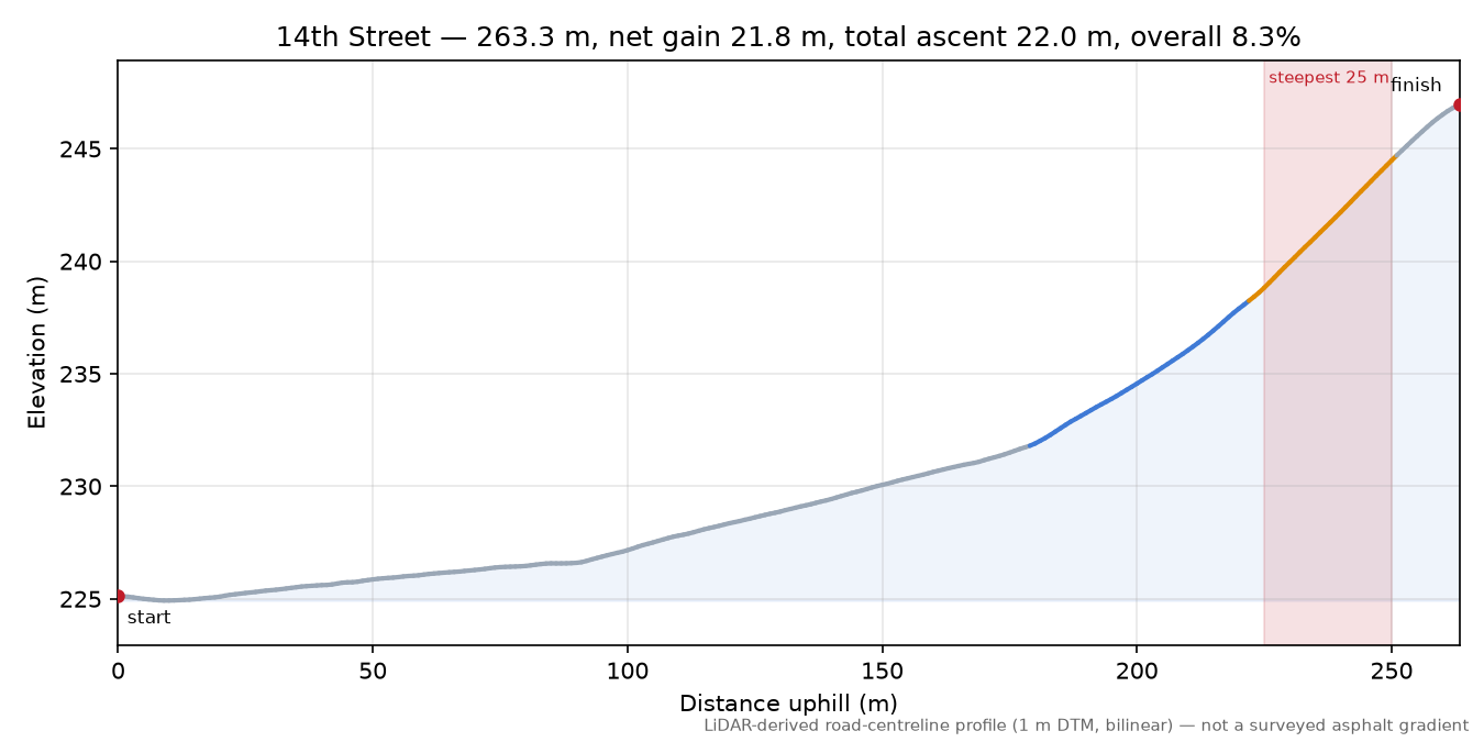 14th Street elevation profile