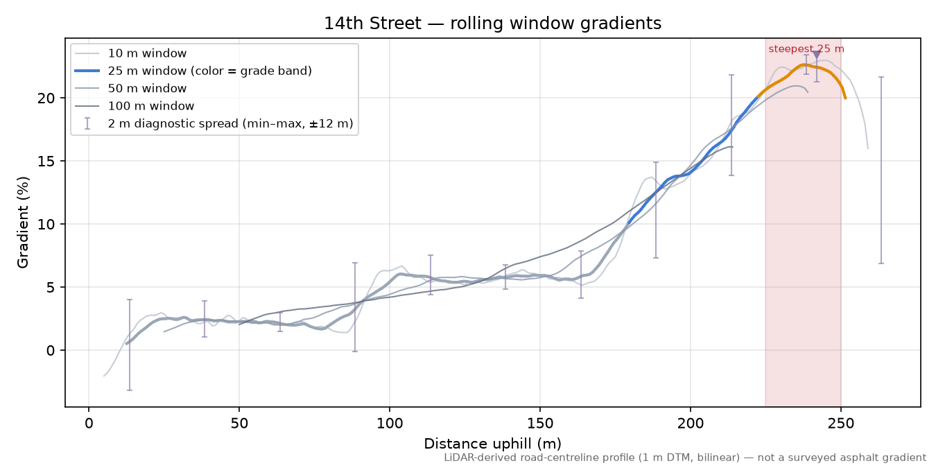 14th Street rolling gradient profile