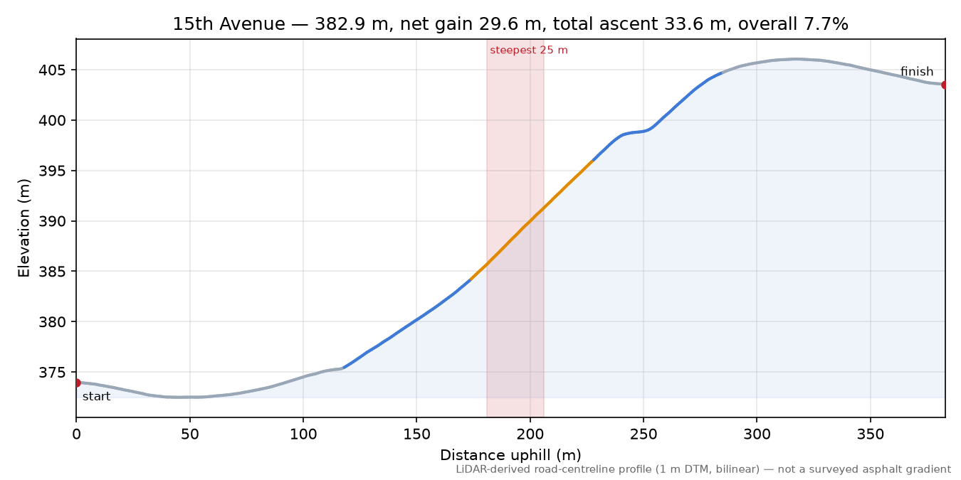 15th Avenue elevation profile