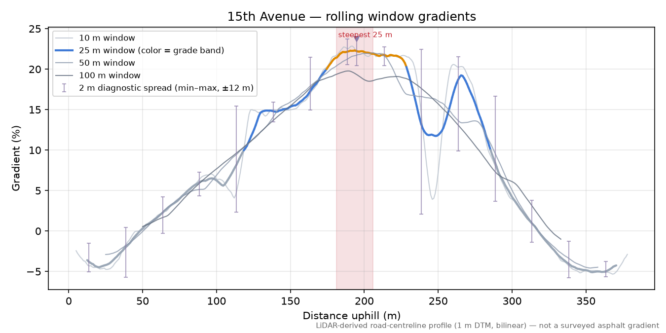 15th Avenue rolling gradient profile
