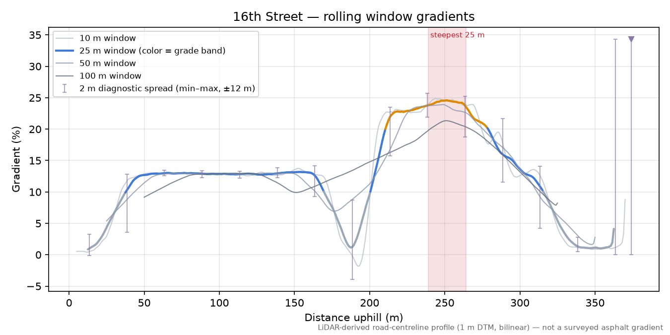 16th Street rolling gradient profile