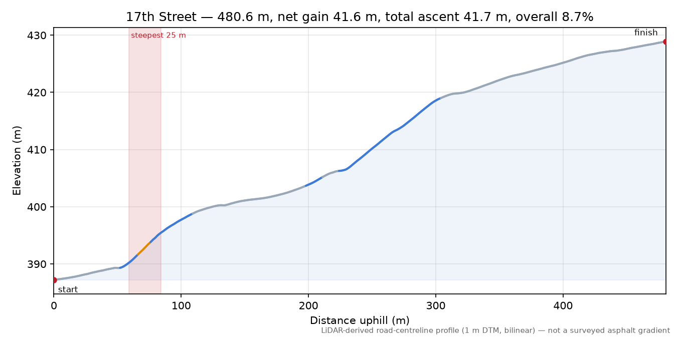 17th Street elevation profile
