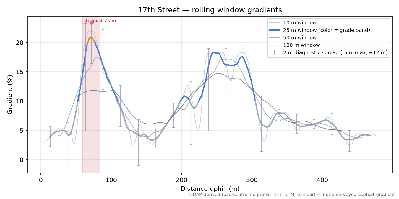 17th Street rolling gradient profile