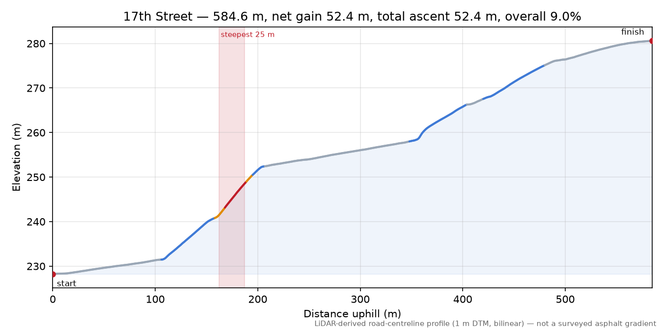 17th Street elevation profile