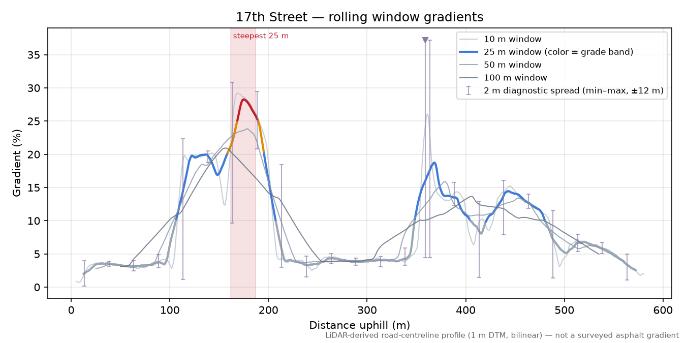 17th Street rolling gradient profile