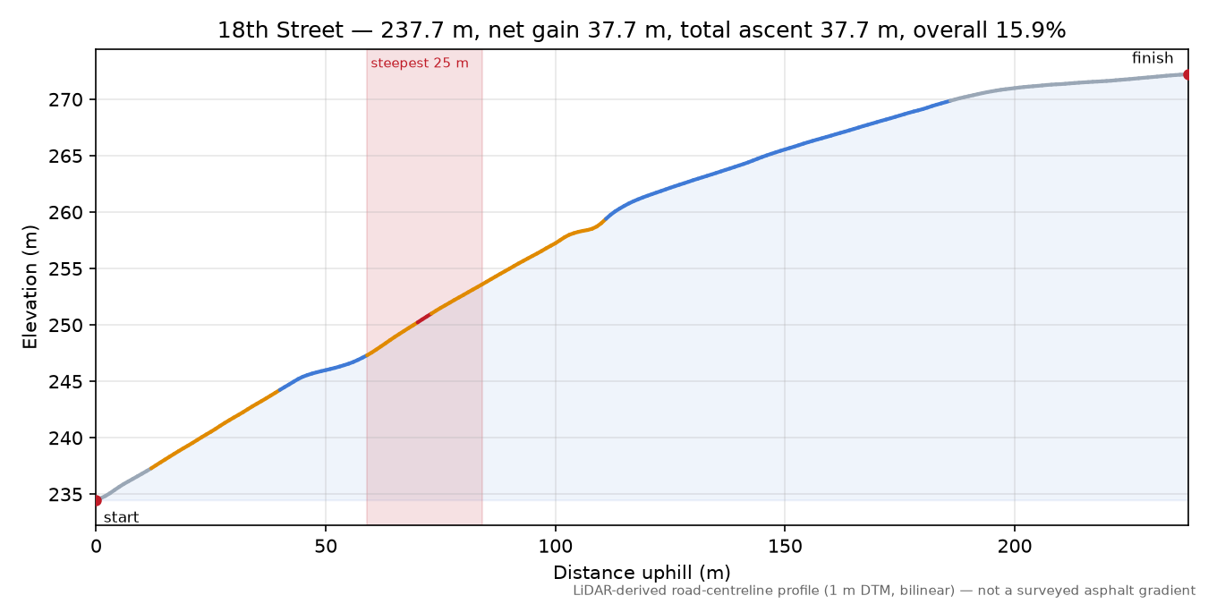 18th Street elevation profile