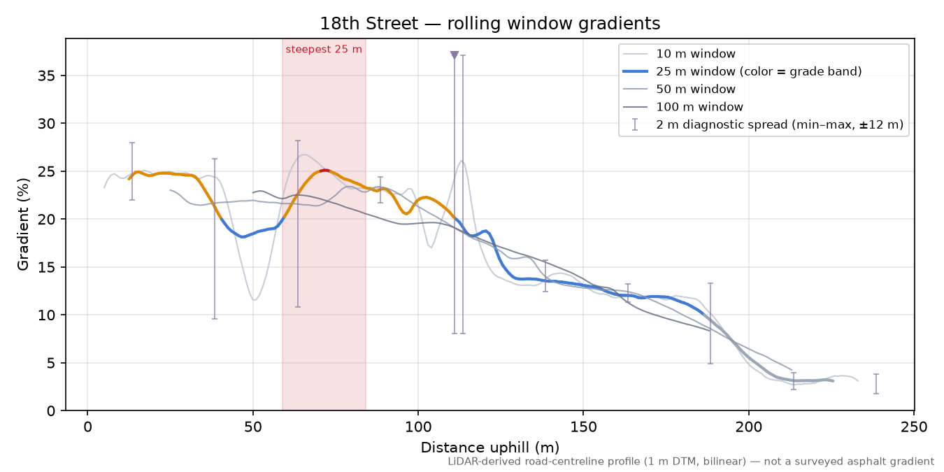 18th Street rolling gradient profile