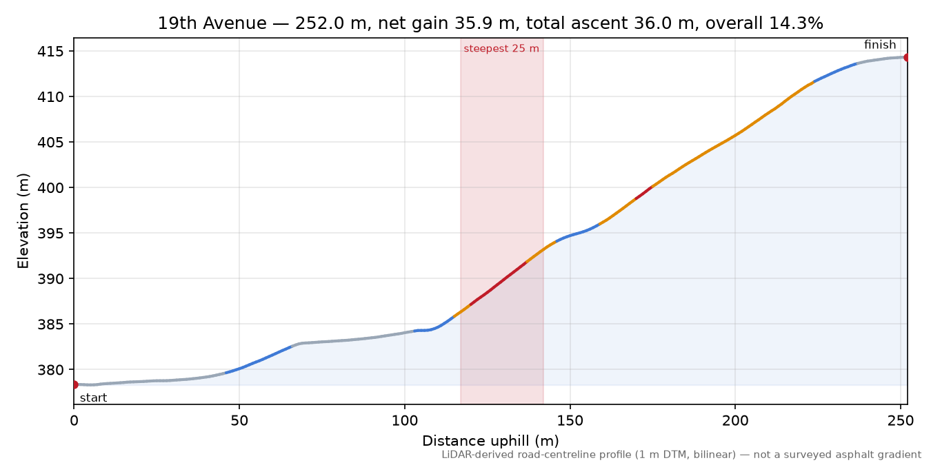 19th Avenue elevation profile