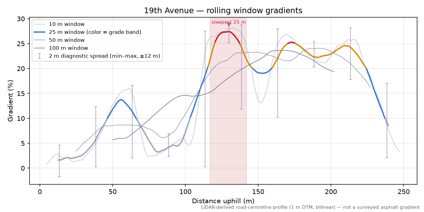 19th Avenue rolling gradient profile