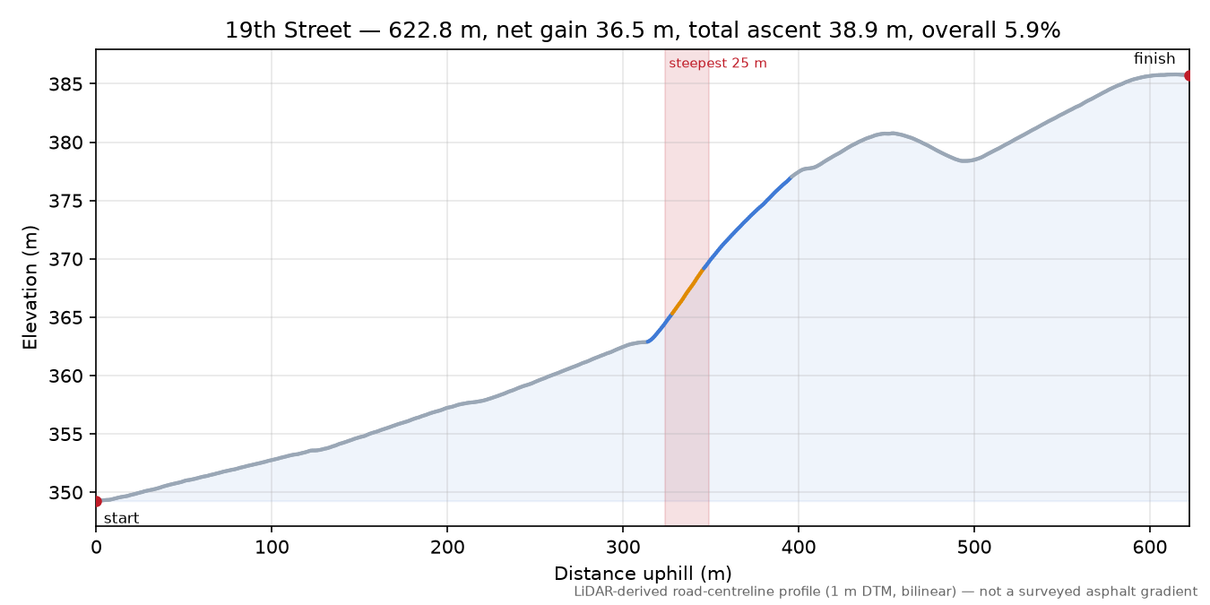 19th Street elevation profile