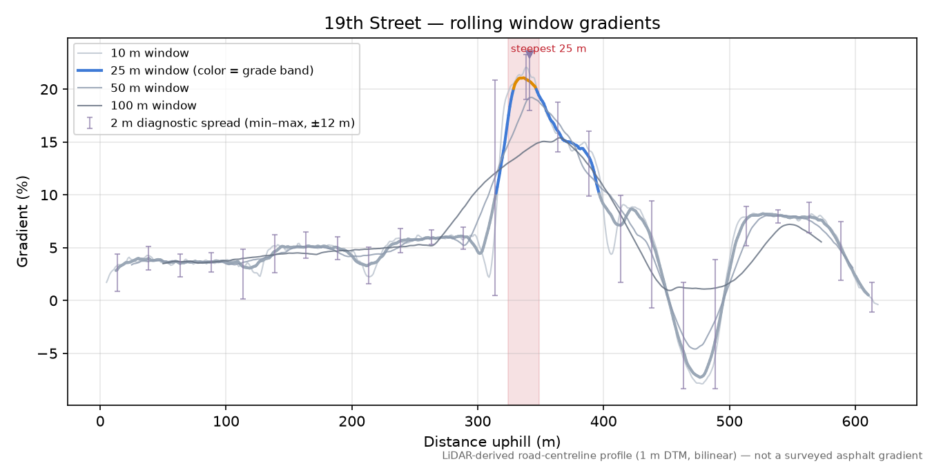 19th Street rolling gradient profile