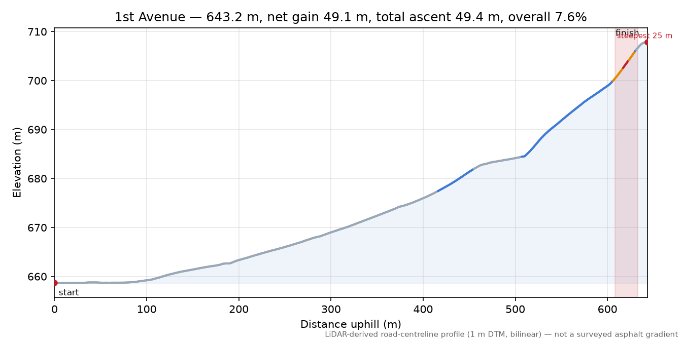 1st Avenue elevation profile