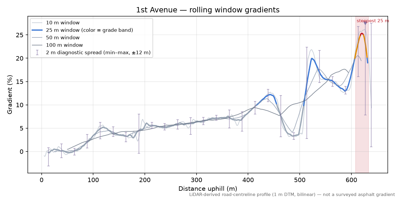 1st Avenue rolling gradient profile