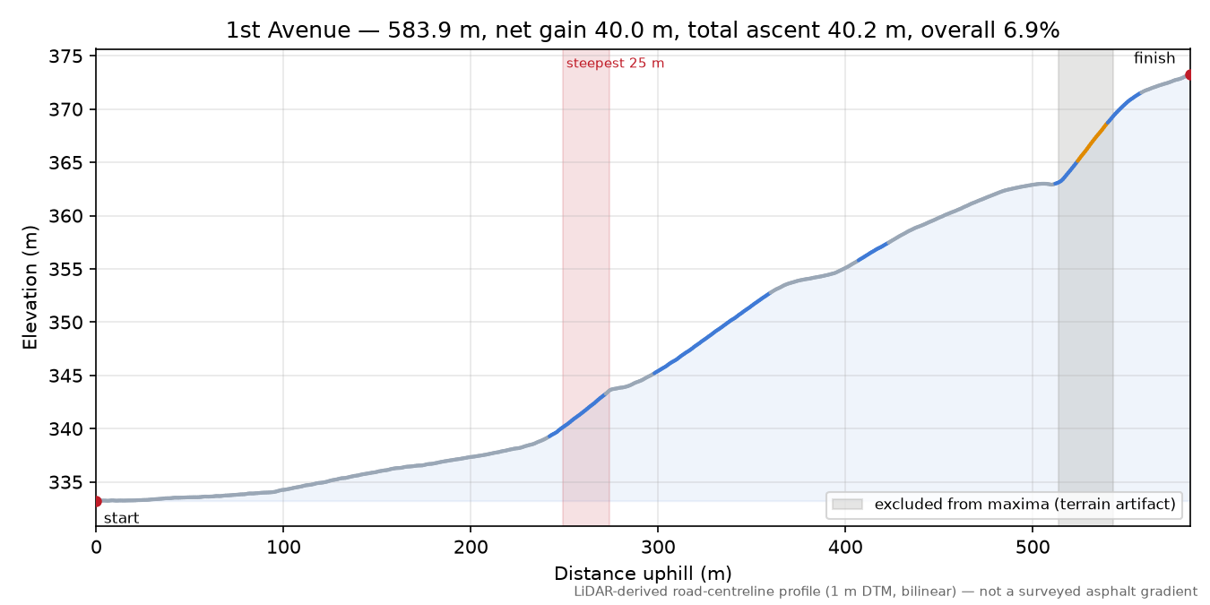 1st Avenue elevation profile