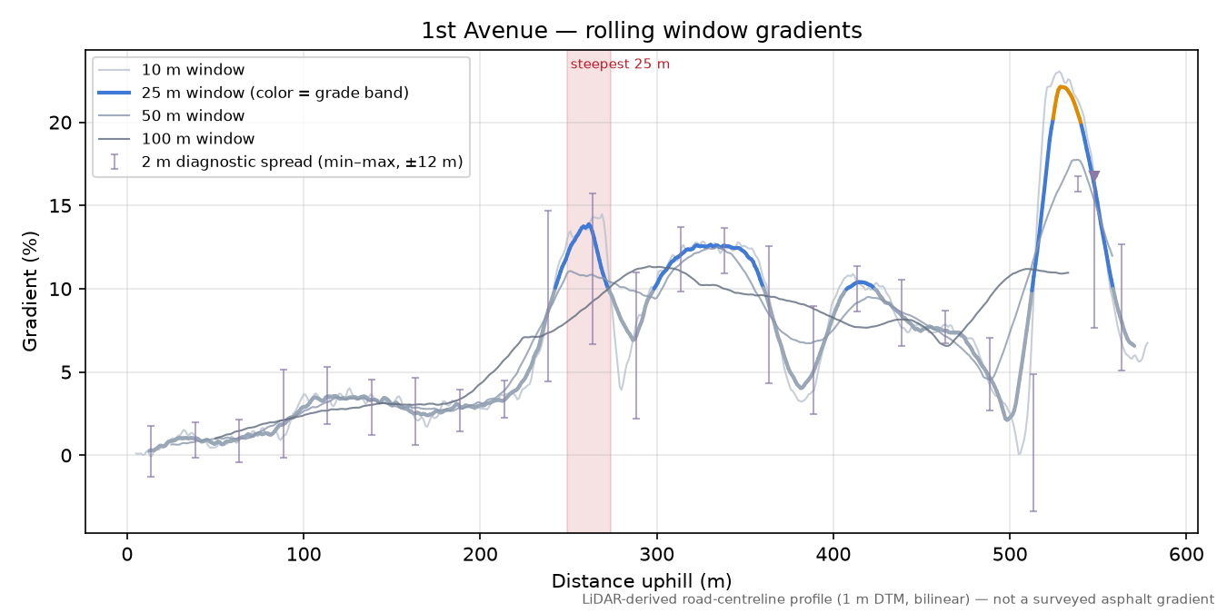 1st Avenue rolling gradient profile